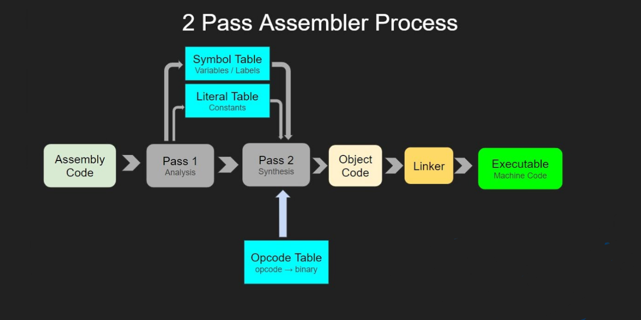 GitHub - OBaca/TwoPassAssembler: Project in the Open University