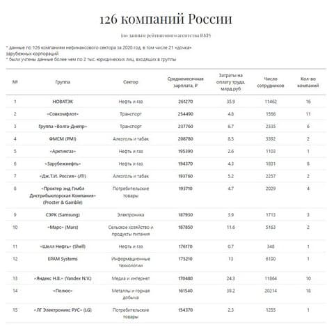 GitHub - Recreatorus/126-russian-companies: 126 Russian companies · GitHub