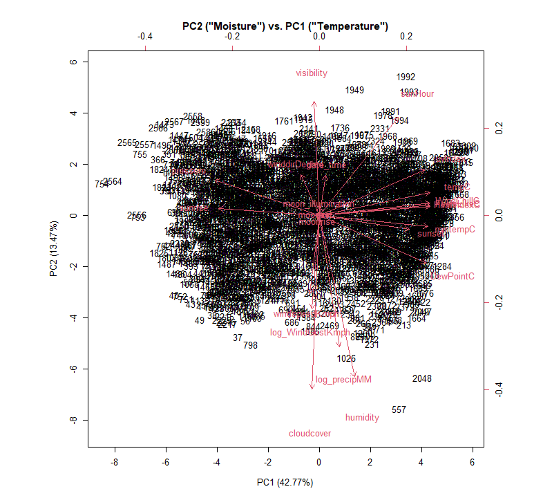 GitHub - balkmajm/Weather-variables-and-Air-Quality-Index: Predicting ...