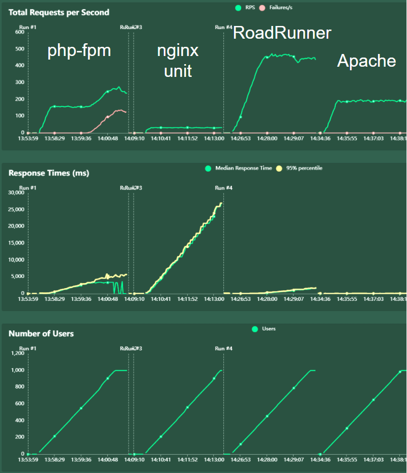 GitHub - yamayuski/laravel-loadtest: PHP runtime load testing with Laravel