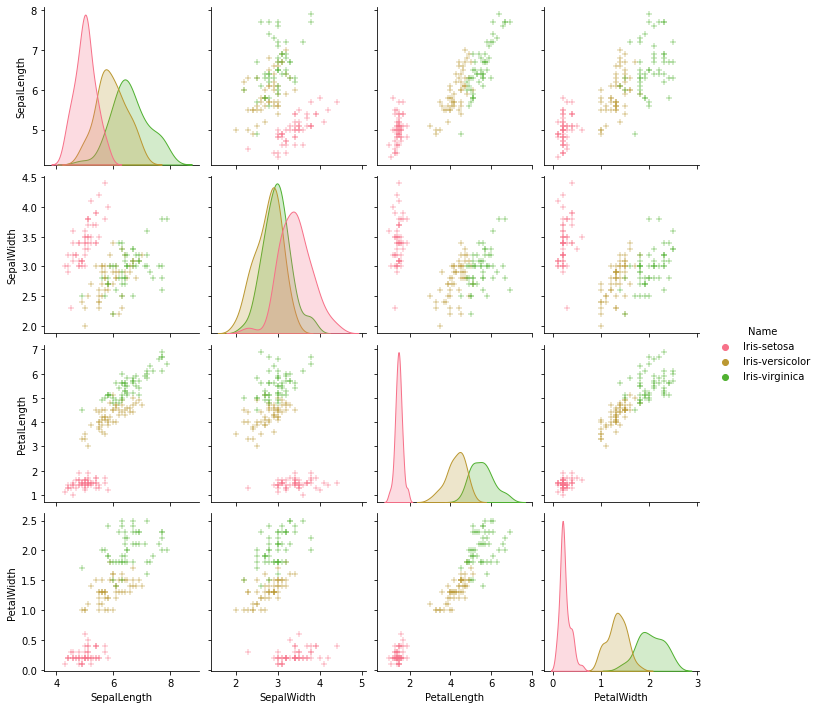 Machine-Learning-using-KNN-Classifier-and-Logistic-Regression-and-Visualization-on-IRIS-Dataset