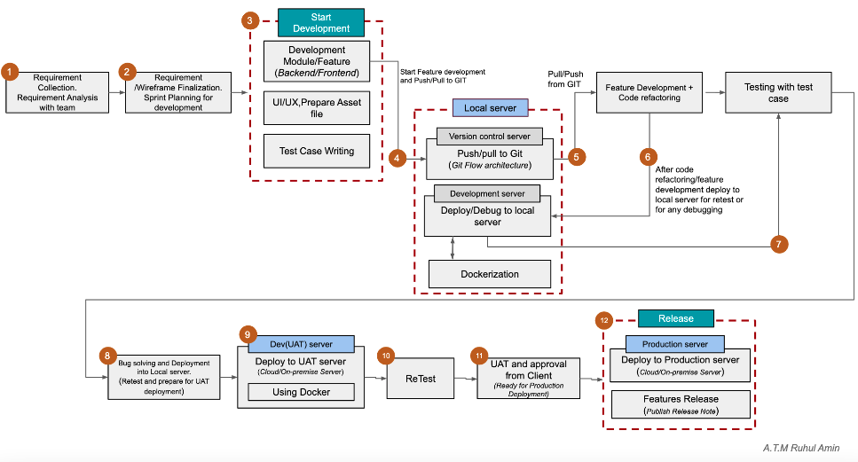 software-development-and-deployment-process