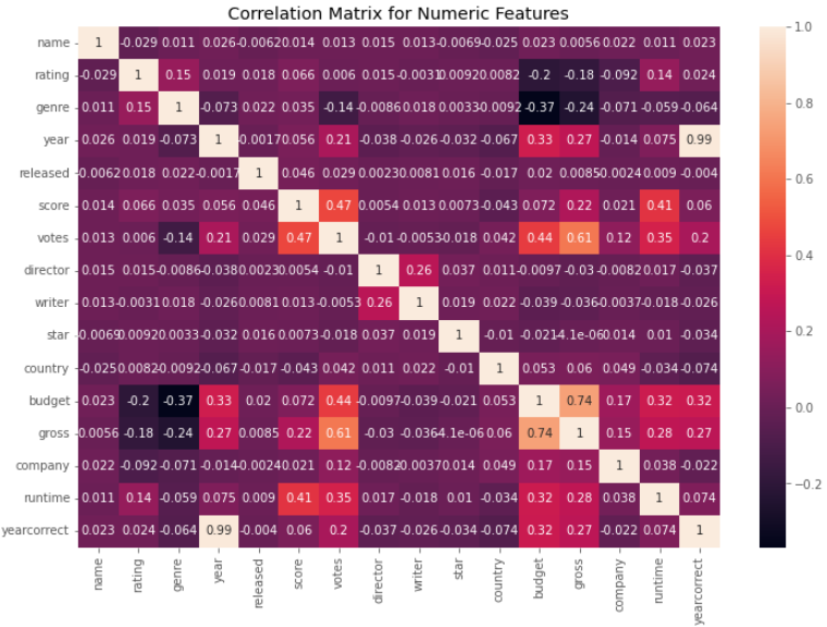 GitHub - RifayatQ/MoviesCorrelationProject: Analyzing correlation data ...