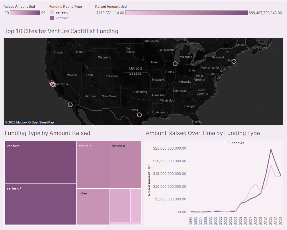 GitHub - Kemo890/Crunchbase-MySQL-Project: Loaded crunchbase data into ...