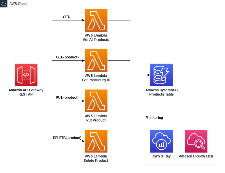 Aws lambda with spring boot best sale