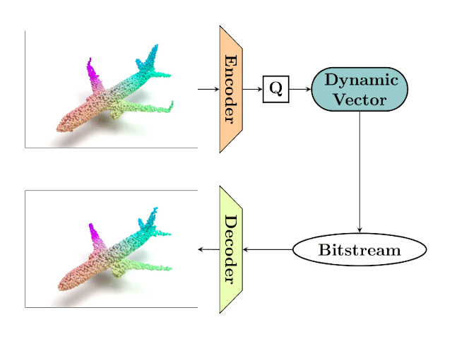 Variable-Rate-Compression-For-Raw-3D-Point-Clouds