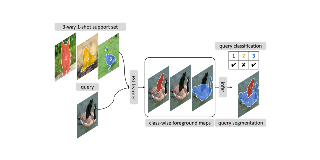 GitHub - dahyun-kang/ifsl: [CVPR'22] Official PyTorch implementation of ...