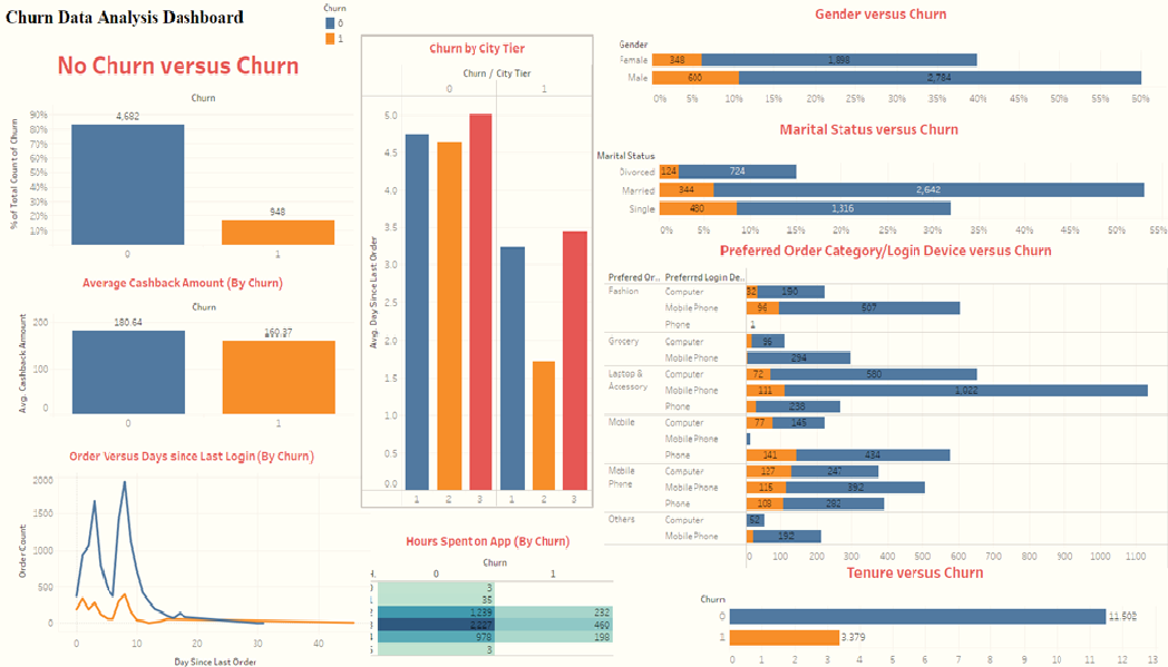 E Commerce Customer Churn Prediction Analysis Churnprediction Ipynb At
