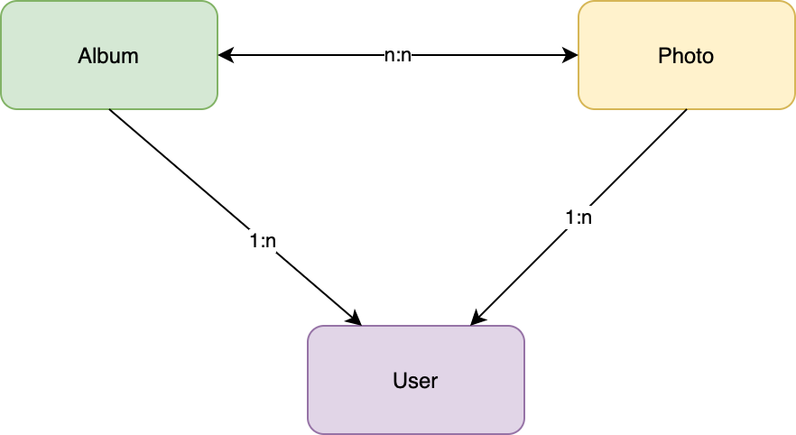GitHub - paulinakiendys/photo-api: Simple REST API with a MySQL ...