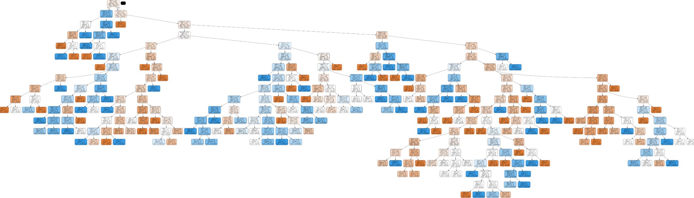 GitHub - siliataider/Recommender-system-Decision-tree-Data-Mining: 🖥 ...