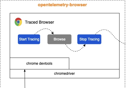 GitHub - devrimdemiroz/opentelemetry-browser: Traced chrome browser via ...