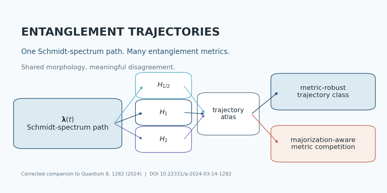 Entanglement-Trajectories
