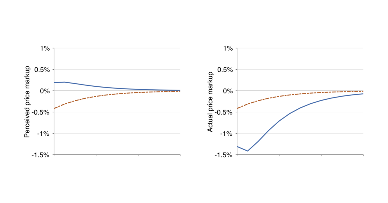 pricing-fairness