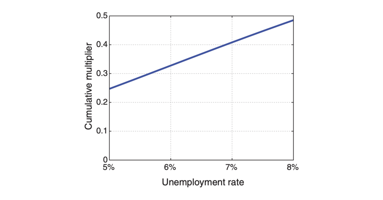 countercyclical-multiplier