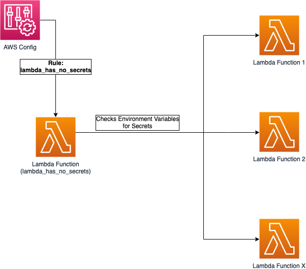 aws-config-detect-environment-variables-secrets-terraform-main-tf-at