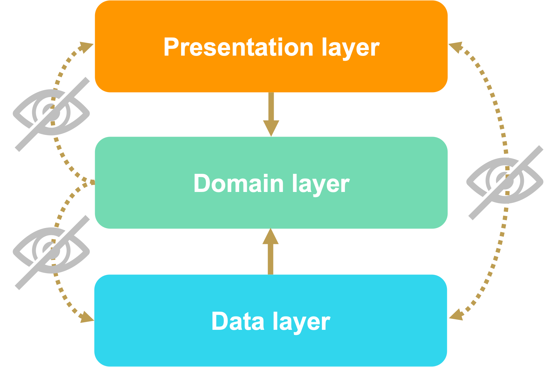 android-multimodule-architecture-concepts