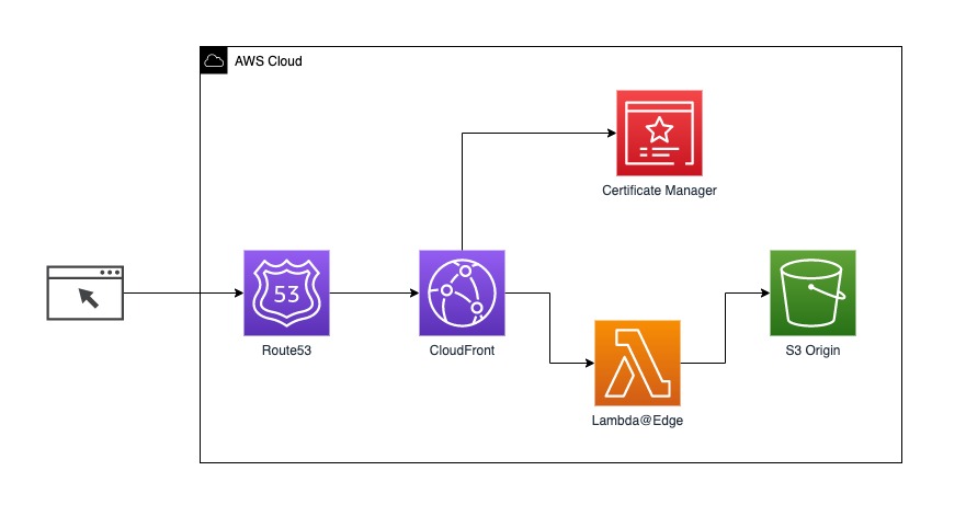 aws-previews-deployment