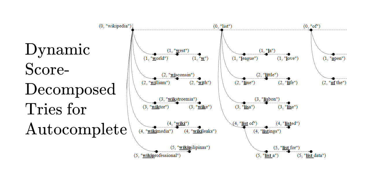 An image of my prefix trie data structure