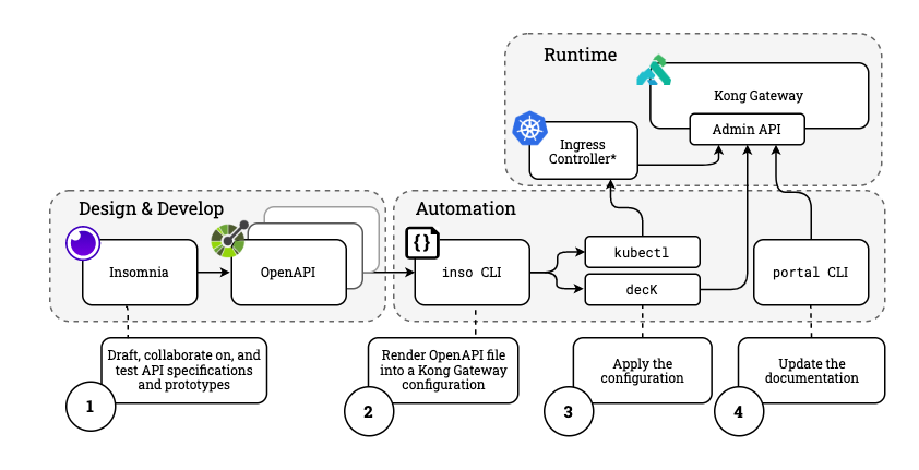 GitHub - gAmUssA/apiops-workshop-template: a template project for ...