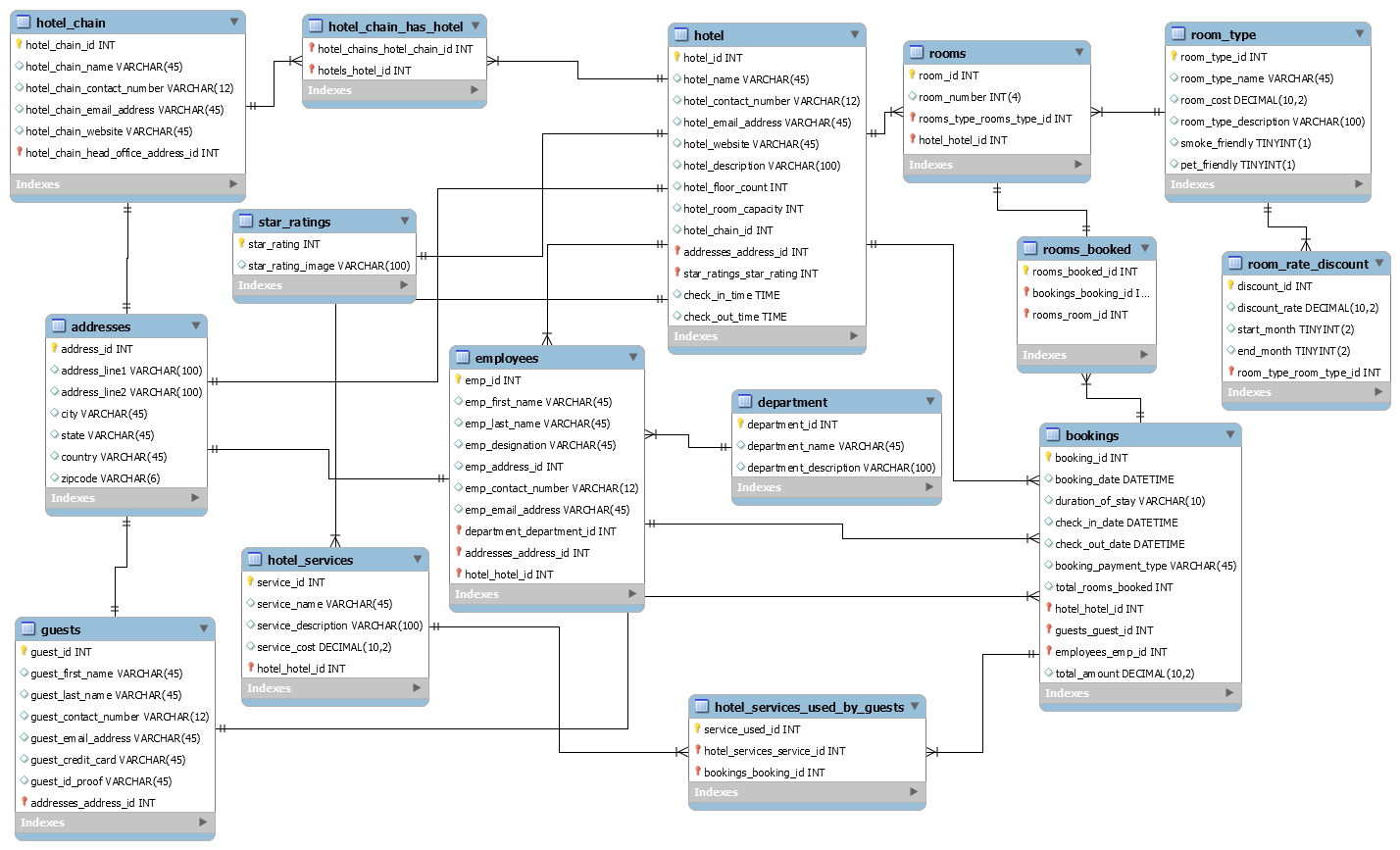GitHub - DhruvBajaj01/Hotel_Management_System: DBMS Project