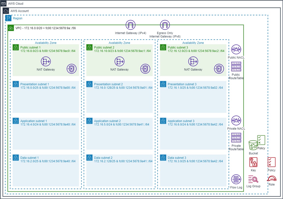 GitHub - myawsrocks/vpc101: Code to create a Well-Architected VPC · GitHub