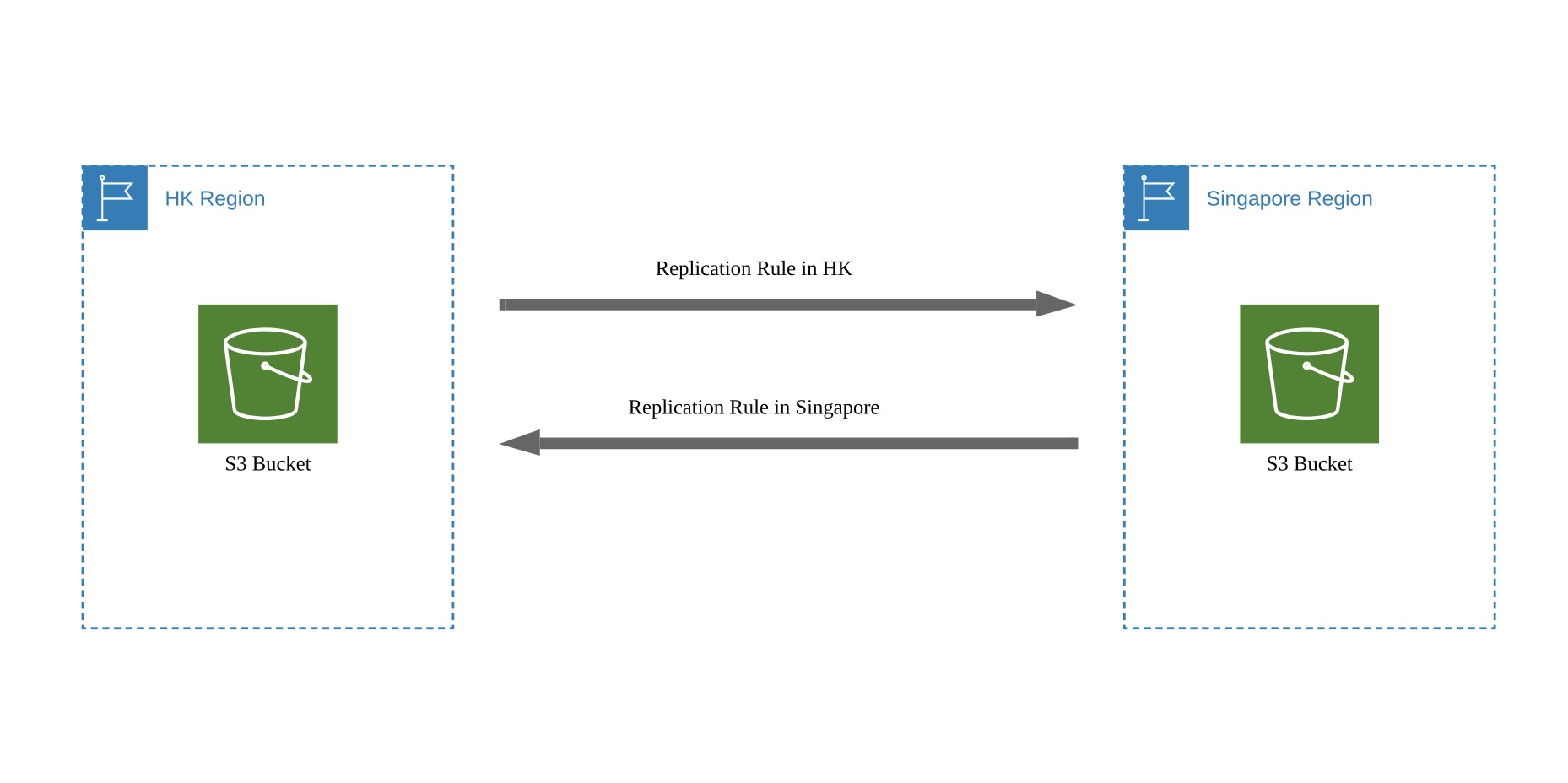 aws-crr-deployment-with-terraform