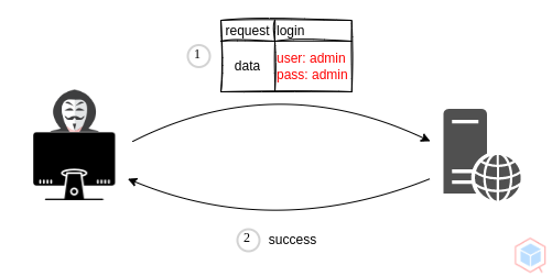 default-credential