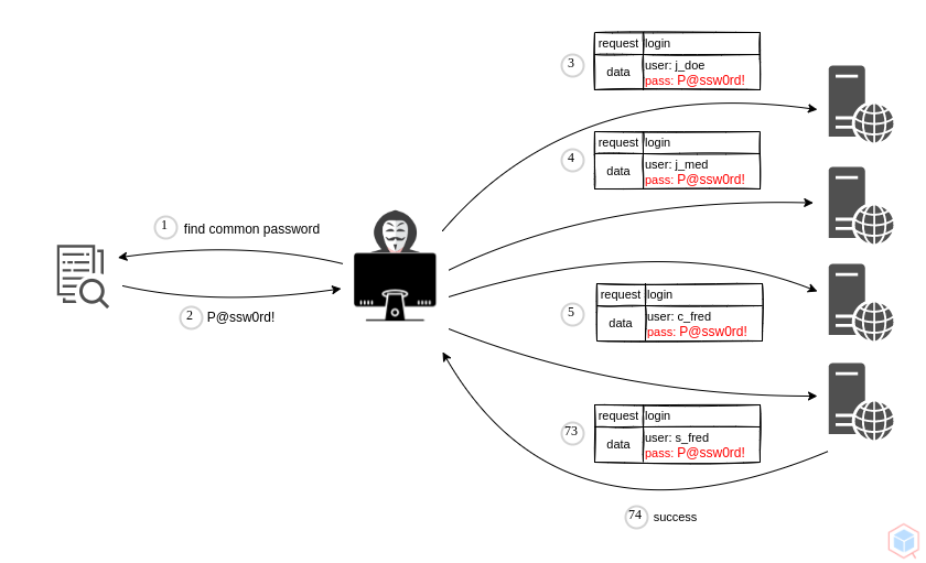 password-spraying