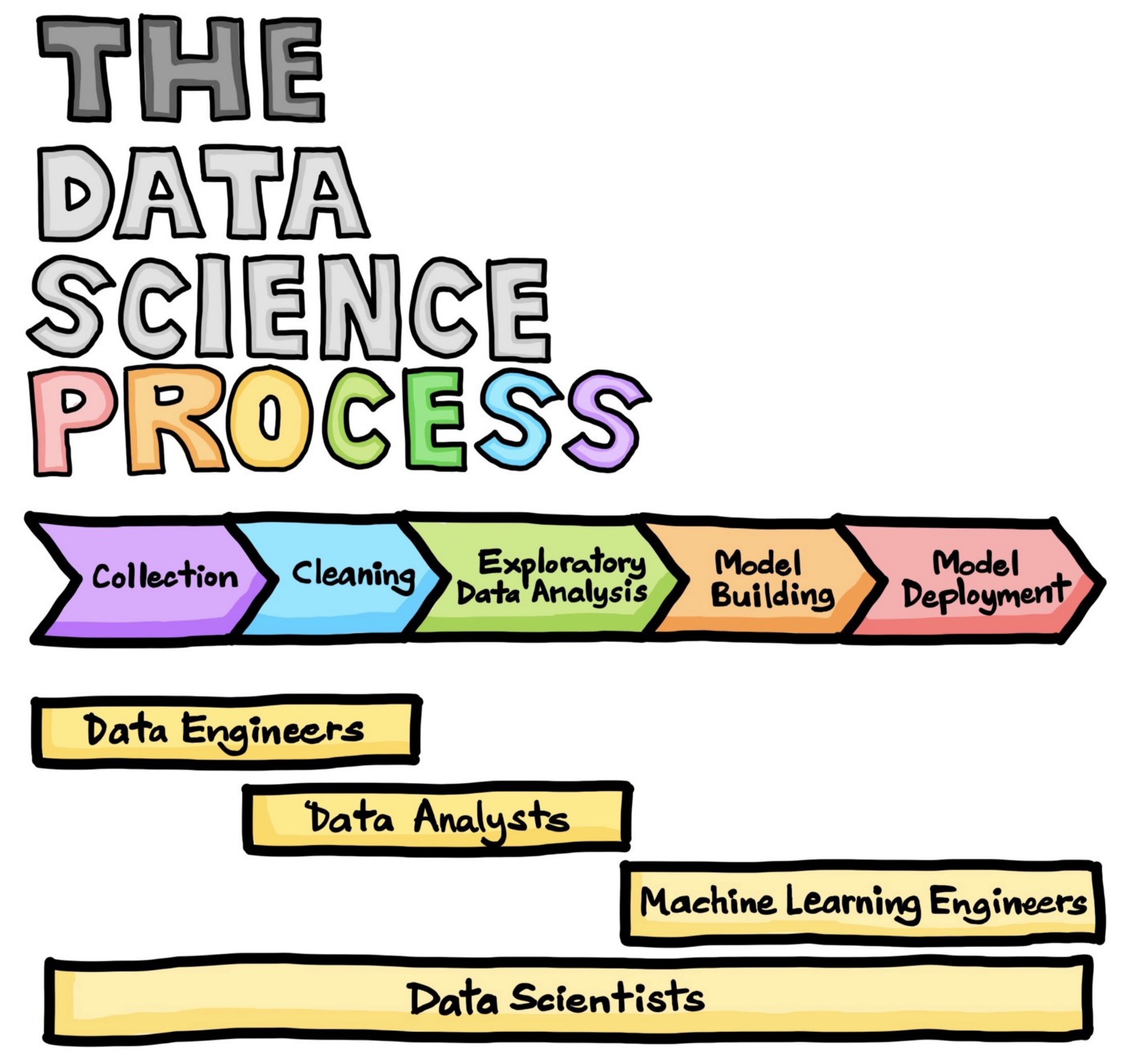 GitHub - Vidisha105/Data-Science-Process-Model: Using the Data Science ...