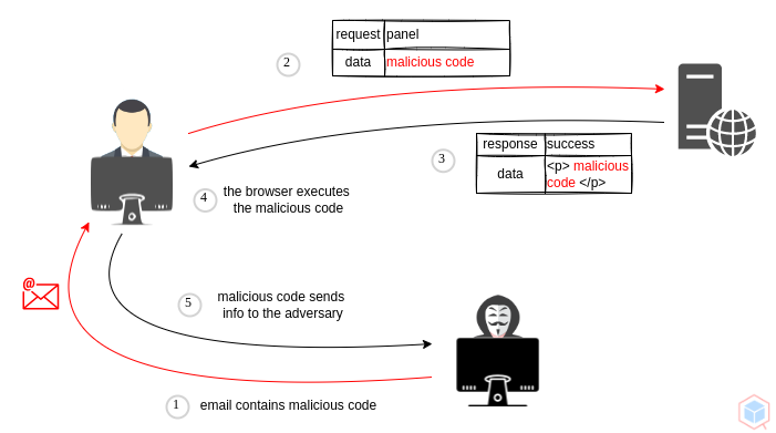 reflected-cross-site-scripting