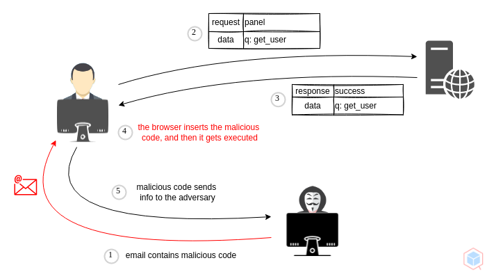 How DOM-based Cross-Site Scripting (XSS) Attack Works