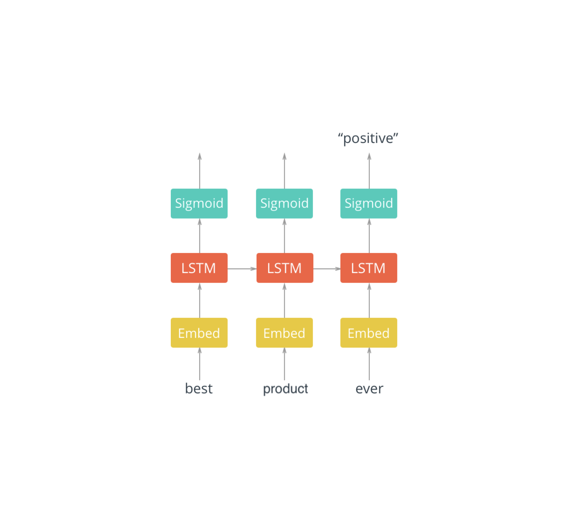 Github Salehsargolzaeelstm For Sentiment Analysis In This Notebook I Implemented A 9721