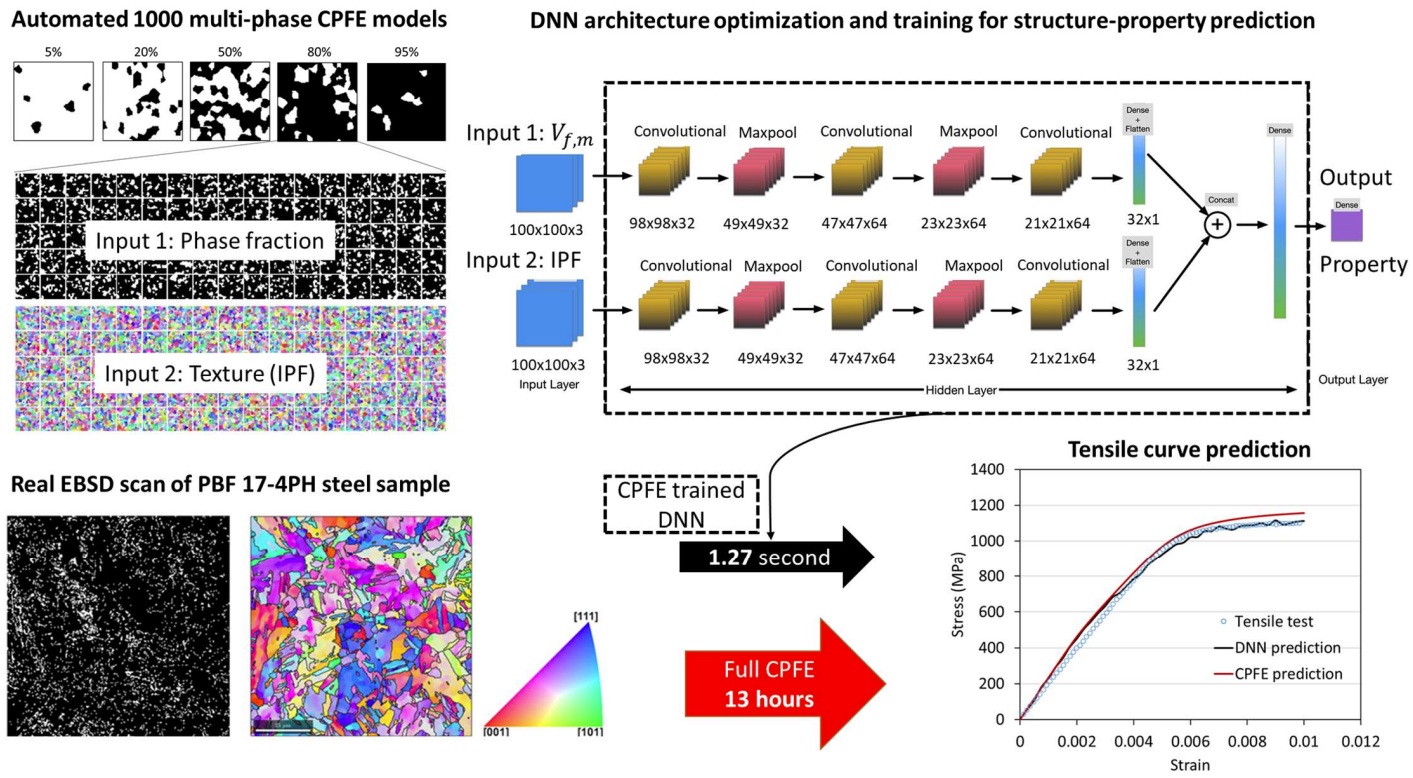 Github littlelazy6 deep learning crystal plasticity tensorflow