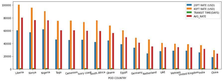 Freight-Oneport-Analysis