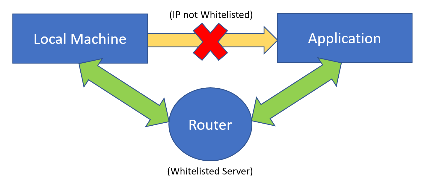 GitHub - rajatdangra/APIRouter: API Router is the middleware between ...