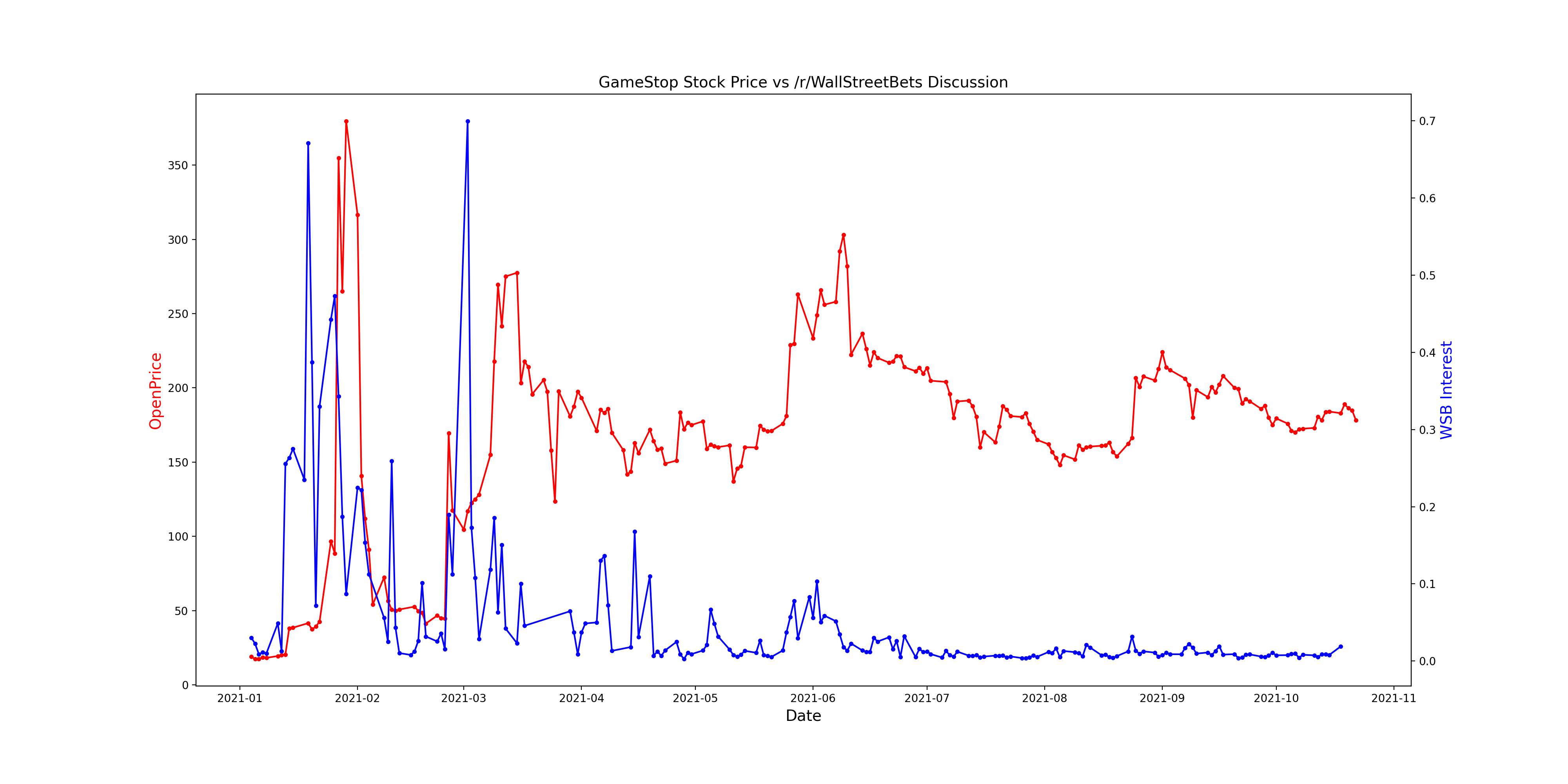 GitHub GrantRedfield/WallStreetBets