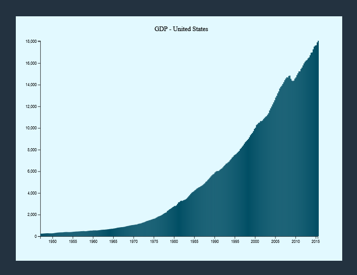 GitHub - rob1815/gdp-data-bar-chart