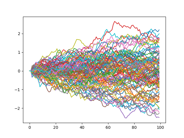 Brownian-Motion-Numerical-Projects