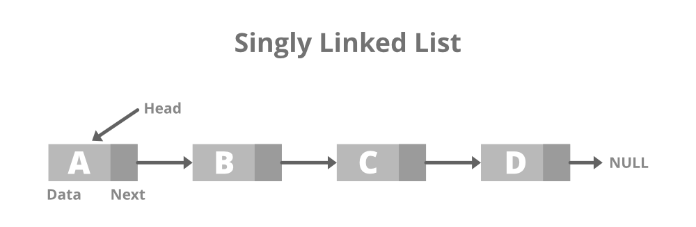 GitHub - IamSanjayGupta/LinkedList: Its simple linkedList Visualizer ...