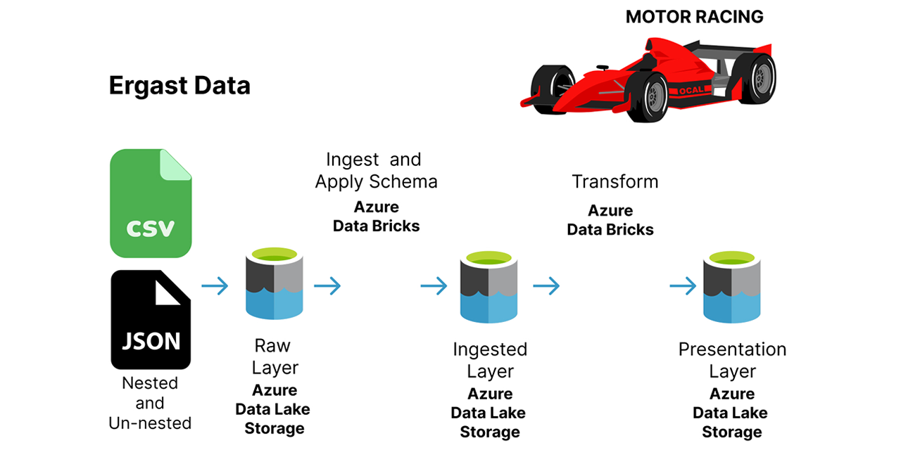 azure-databricks-etl-project