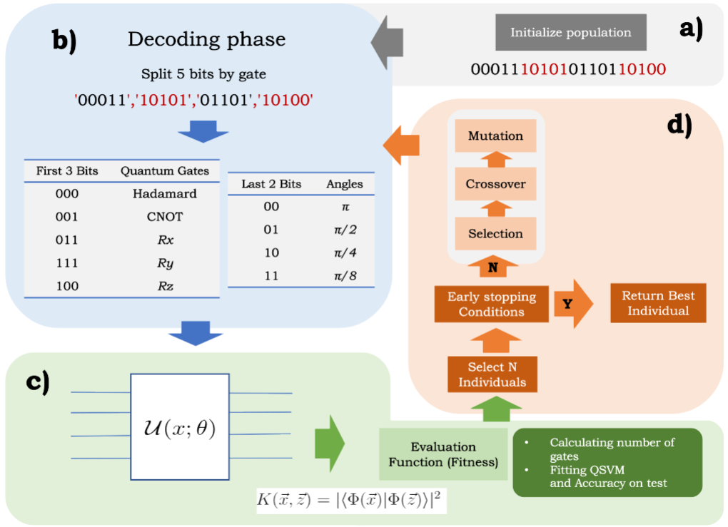 automatic_design_of_quantum_feature_maps_genetic_auto-generation