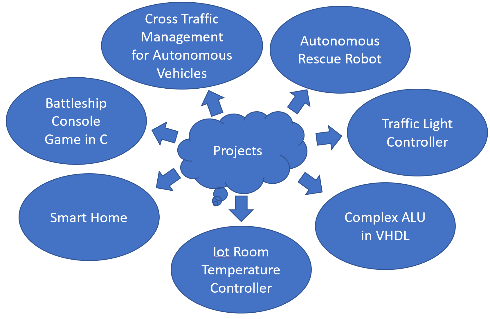 Github Saikot1997 Projects Done For Learning