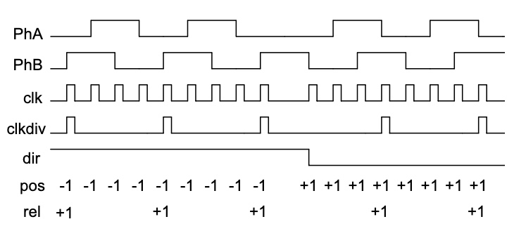 GitHub - Doppelweck/Quadrature_Encoder_Signal_Acquisition: University ...