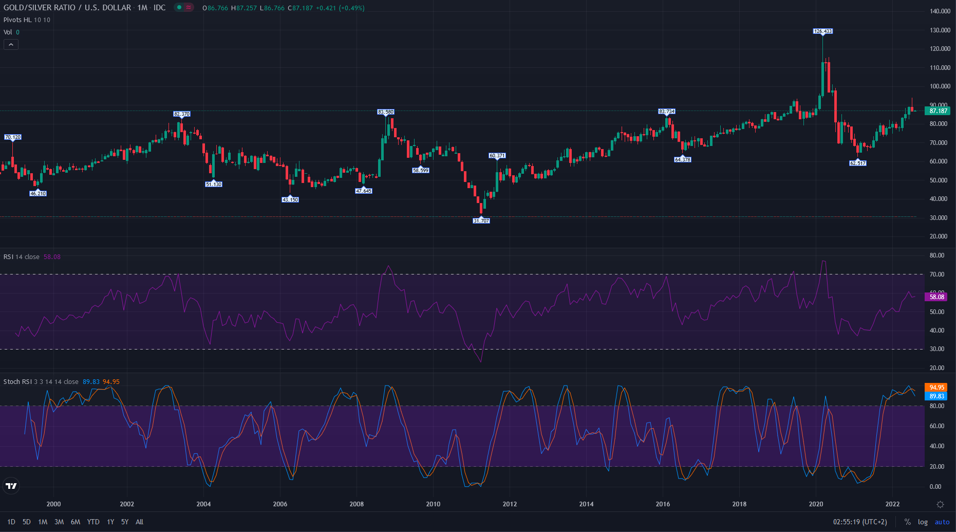 IDouble/Gold-Silver-Ratio-Metal-Chart