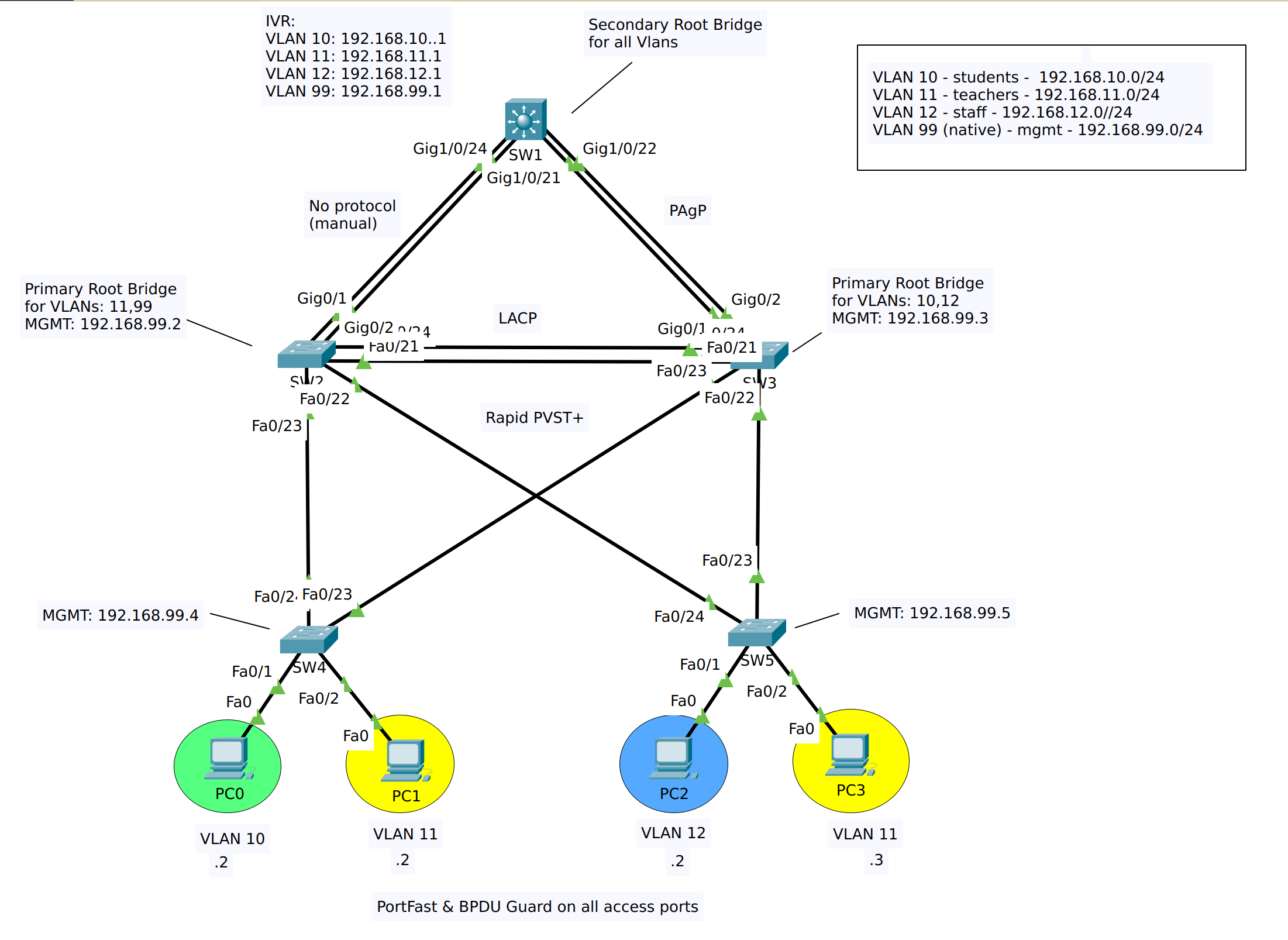 GitHub - CarlosLRamirez/Laboratorios-CCNA: Repositorio con Laboratorios ...