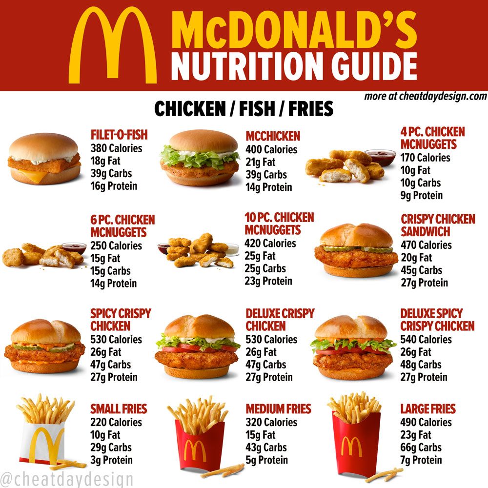 GitHub - AsifIkbal1/EDA-on-McDonald-s-Menu-Nutrition-Dataset: EDA on ...