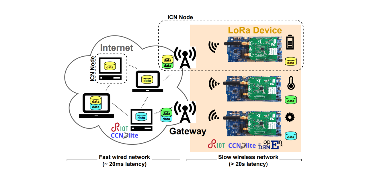 ACM-ICN-LoRa-ICN-2022