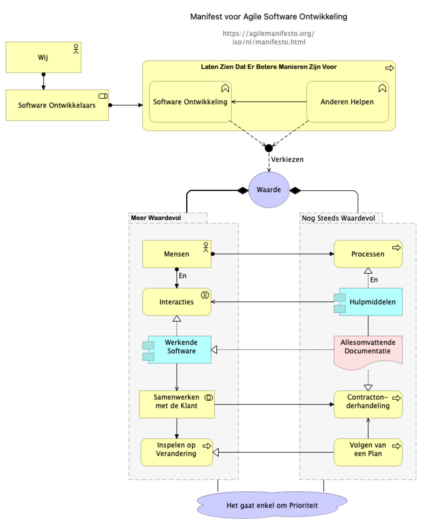 GitHub - wkossen/Agile-manifesto-In-Archimate-NL: Nederlandstalige ...
