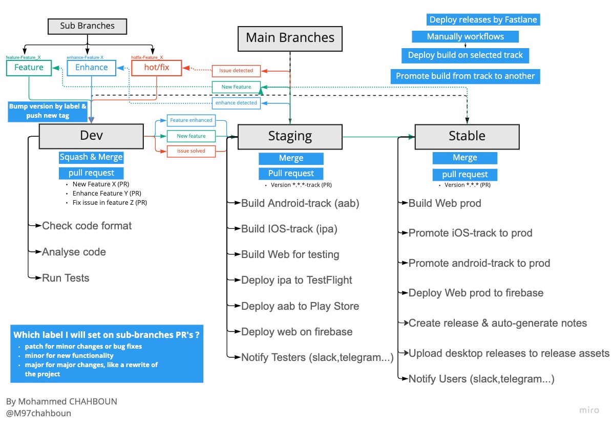 Google Play Store APK version code conflicts between tracks · Issue  #6791 · fastlane/fastlane · GitHub