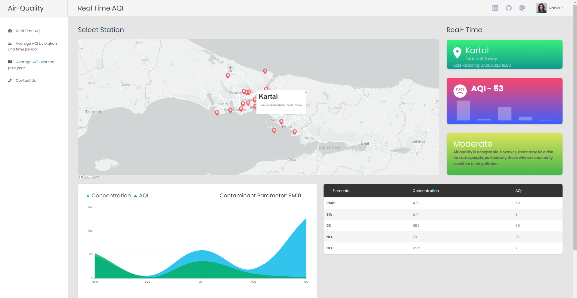 GitHub - eyptunahnunl/IstanbulAirQualityDashboard